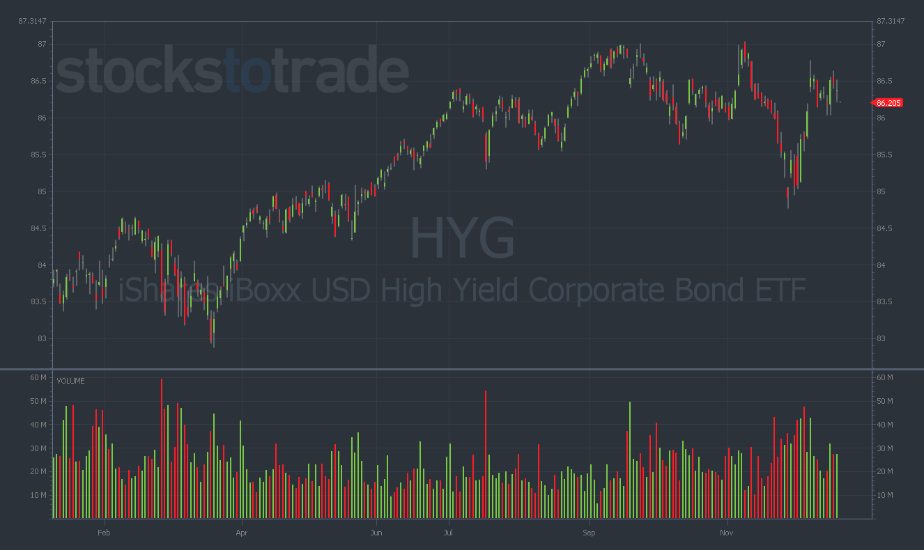 HYG stock chart