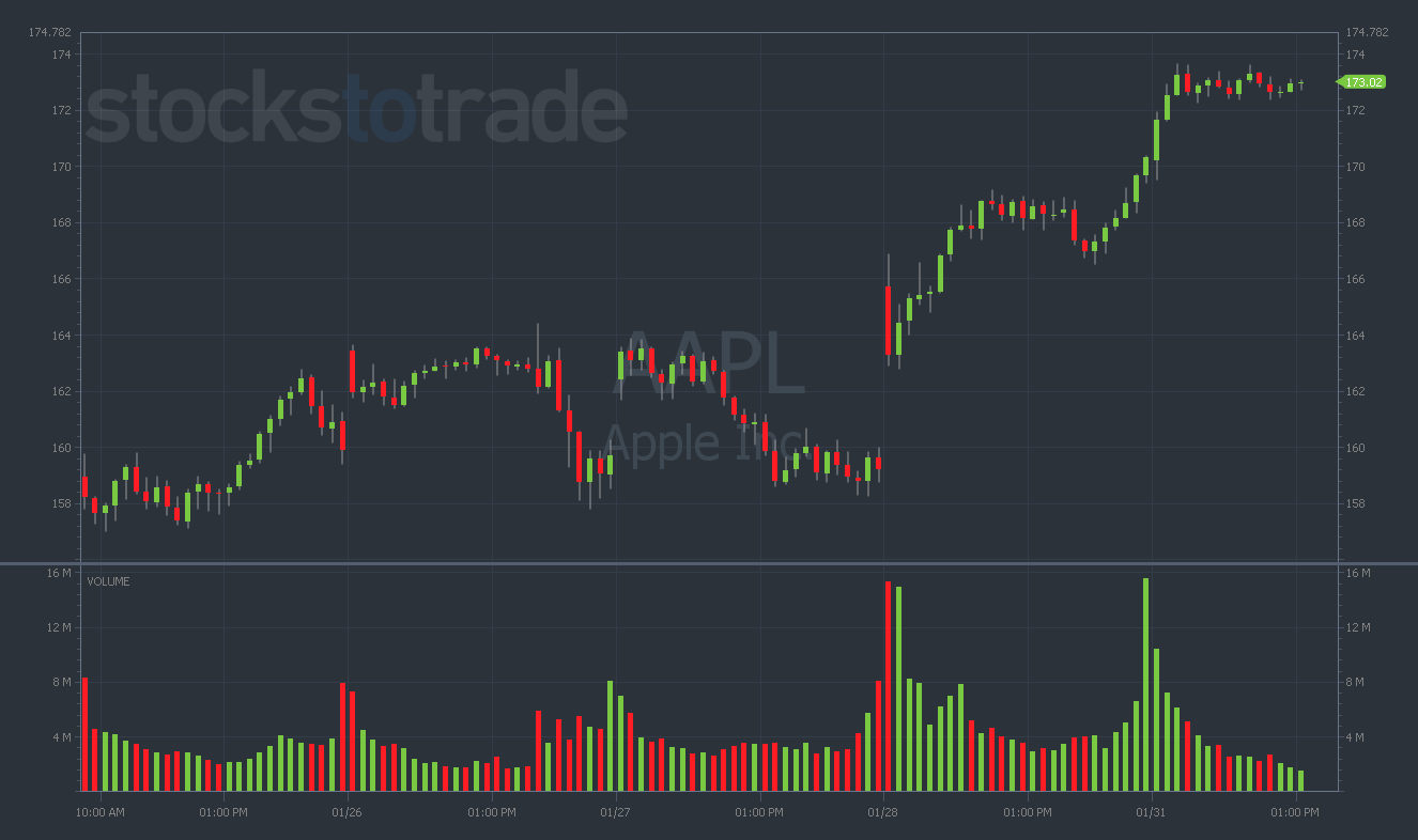AAPL chart