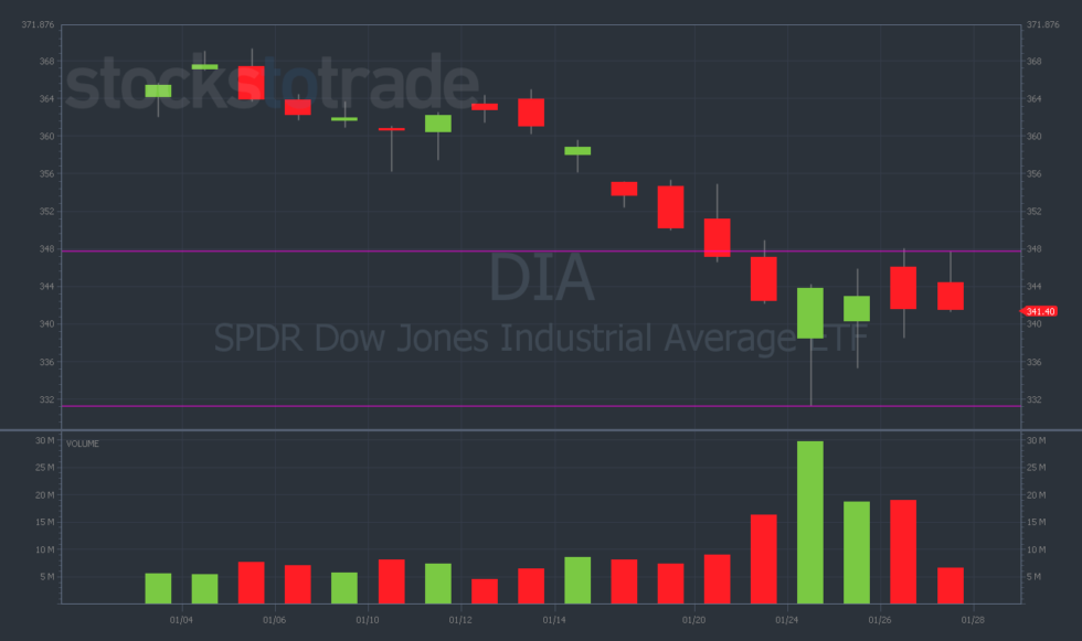 Trade Breakdown My Dow Jones Puts Play Evolved Trader