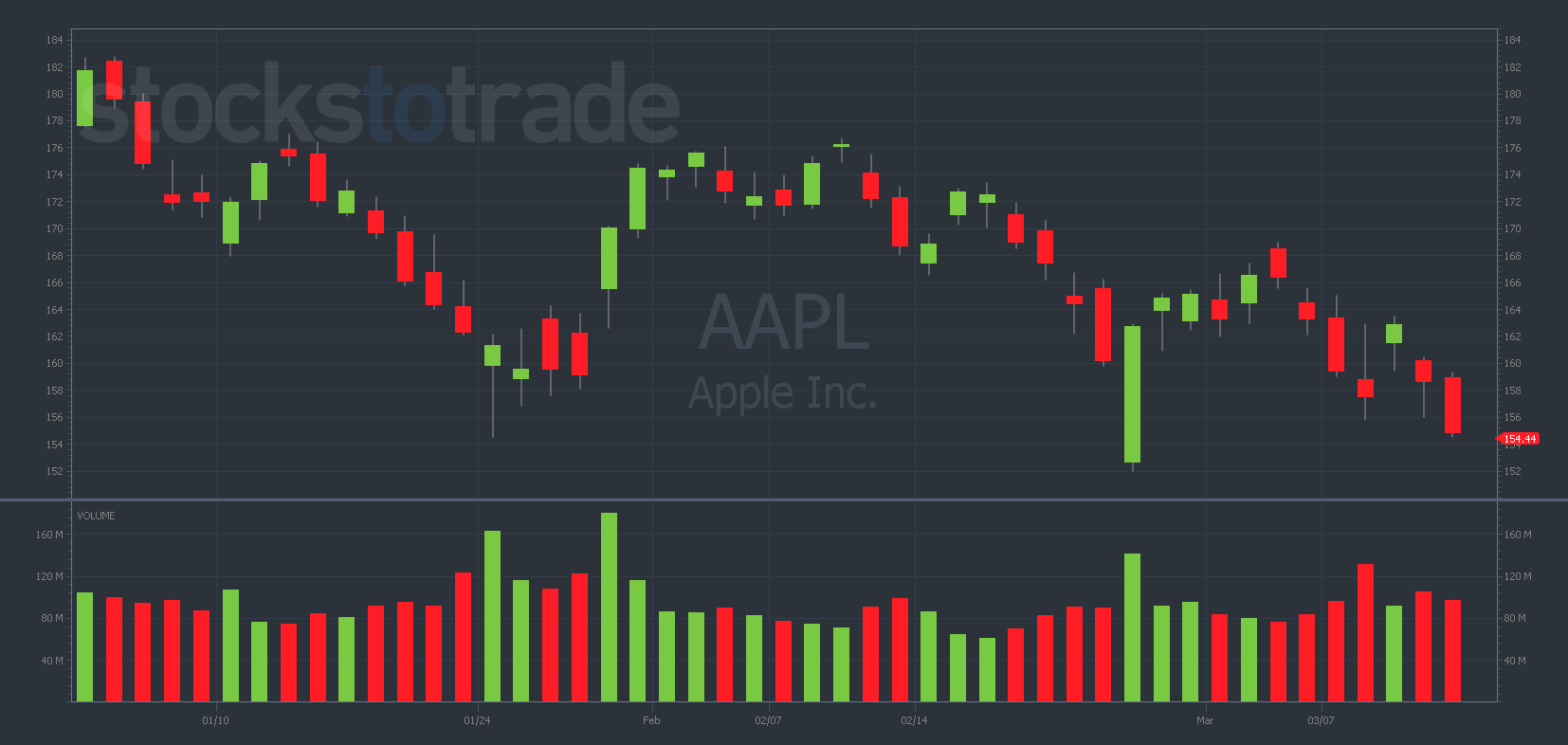 AAPL chart