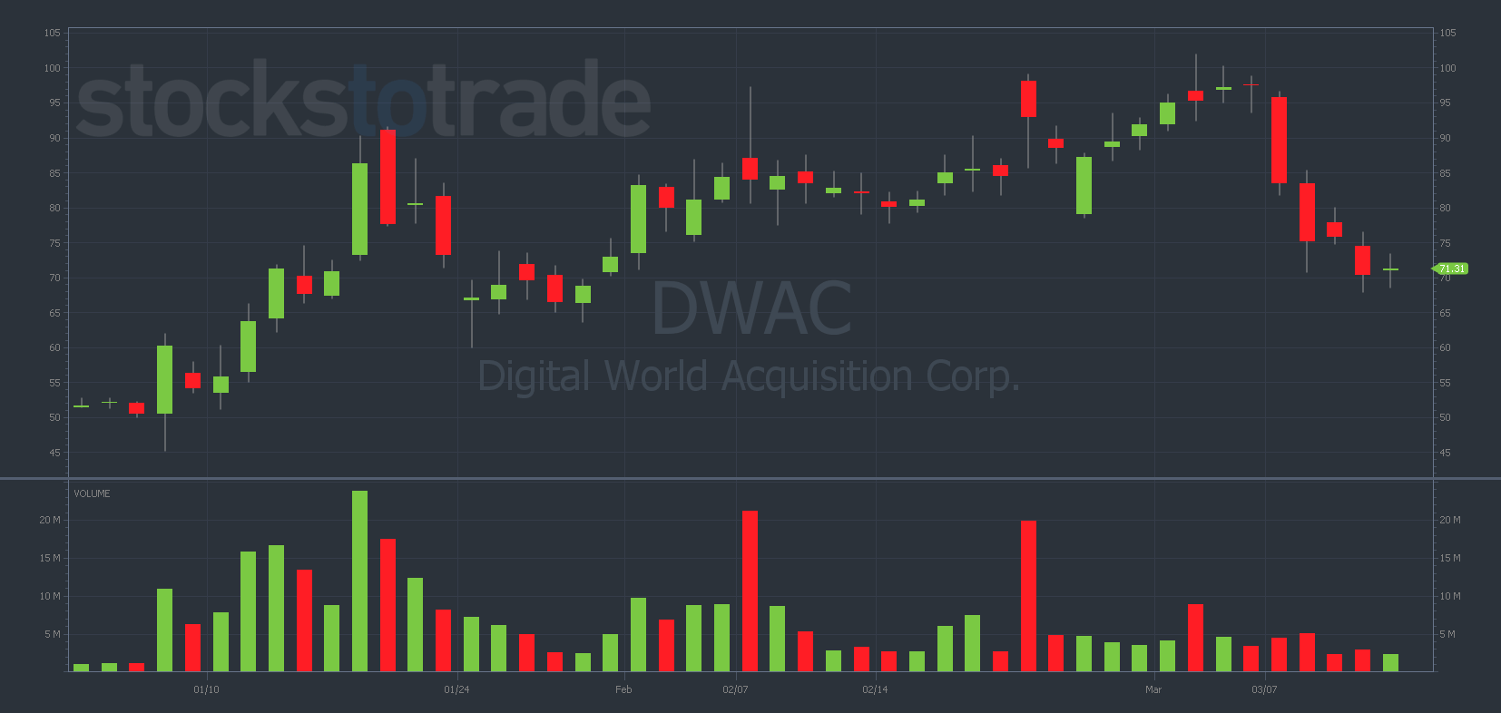 DWAC chart