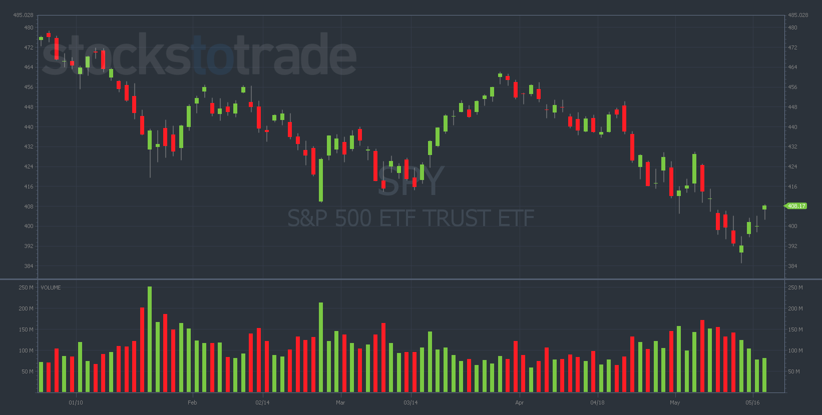 Rising Price and Falling Volume A Deadly Combo for the Overall Markets